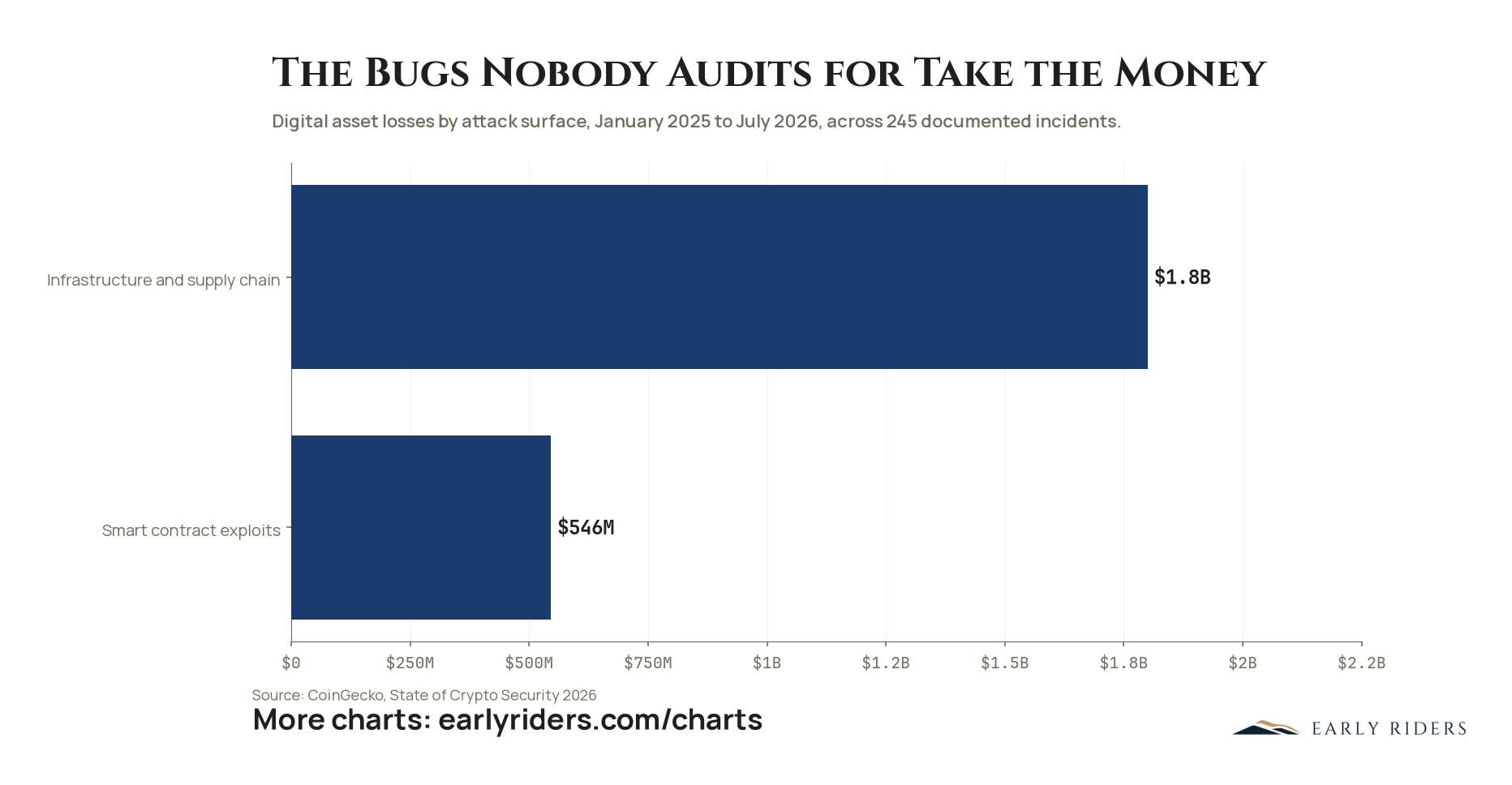 Infrastructure attacks took $1.8 billion from January 2025 to July 2026, against $546 million from smart contract bugs