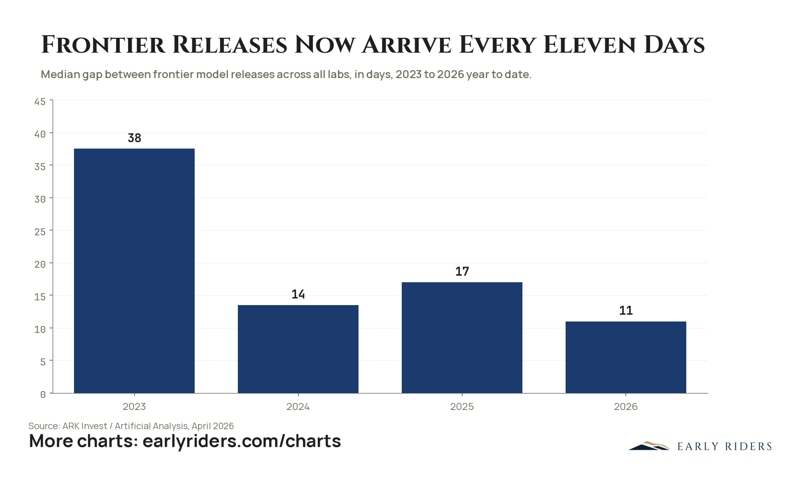 Median gap between frontier model releases fell from about five weeks in 2023 to eleven days in 2026