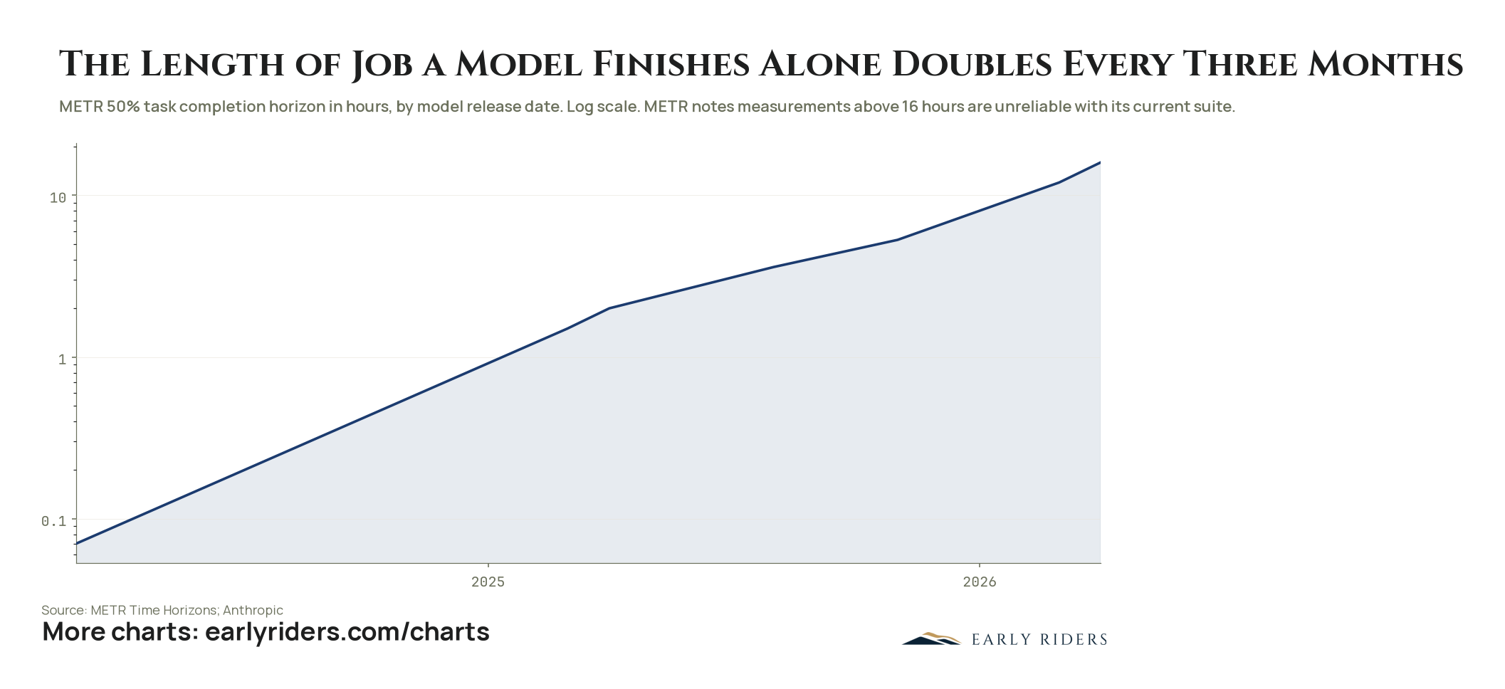 METR 50% task completion horizon by model release date, log scale