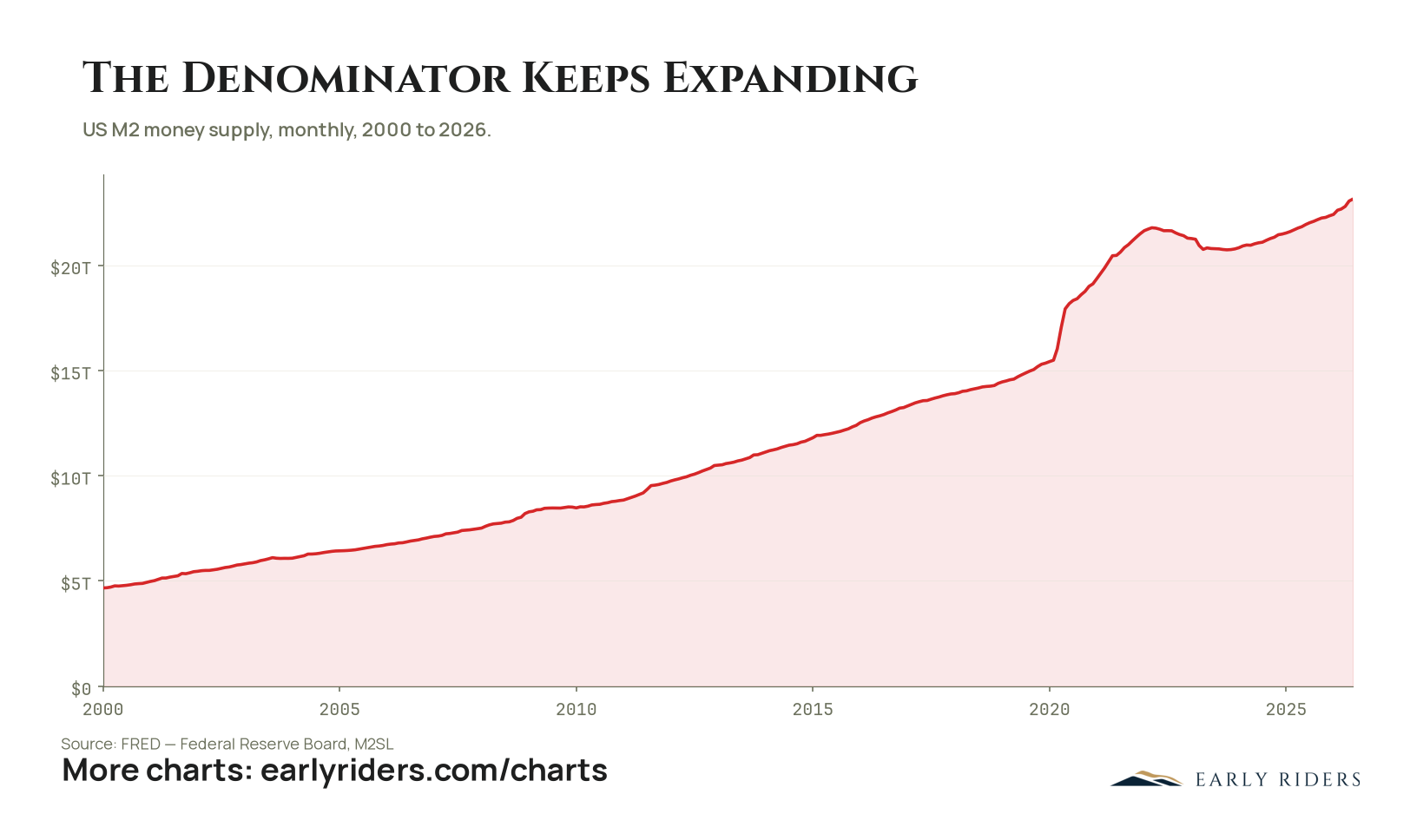 The denominator keeps expanding: US M2 money supply, monthly, 2000 to 2026