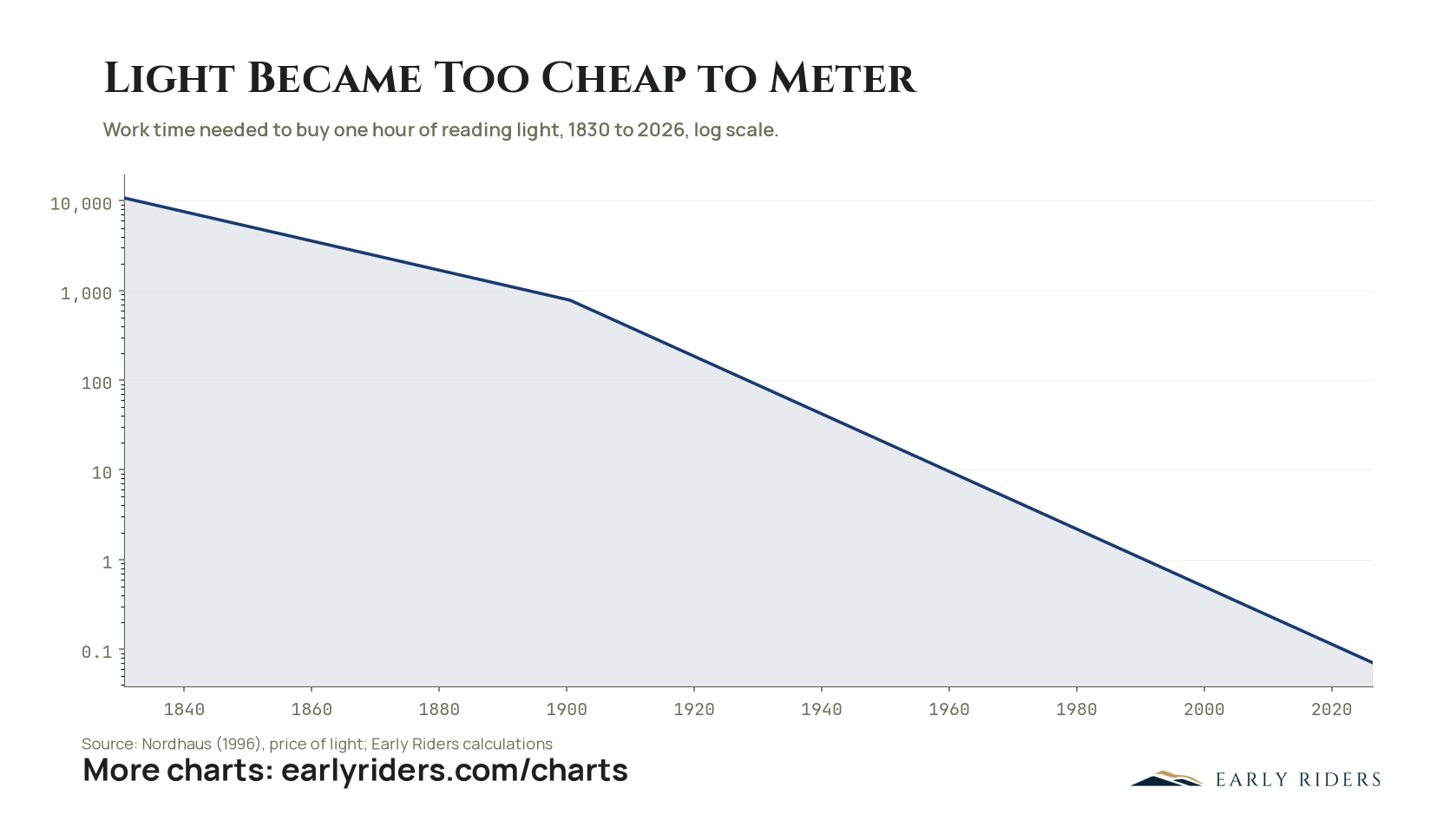 Light became too cheap to meter: work time needed to buy one hour of reading light, 1830 to 2026
