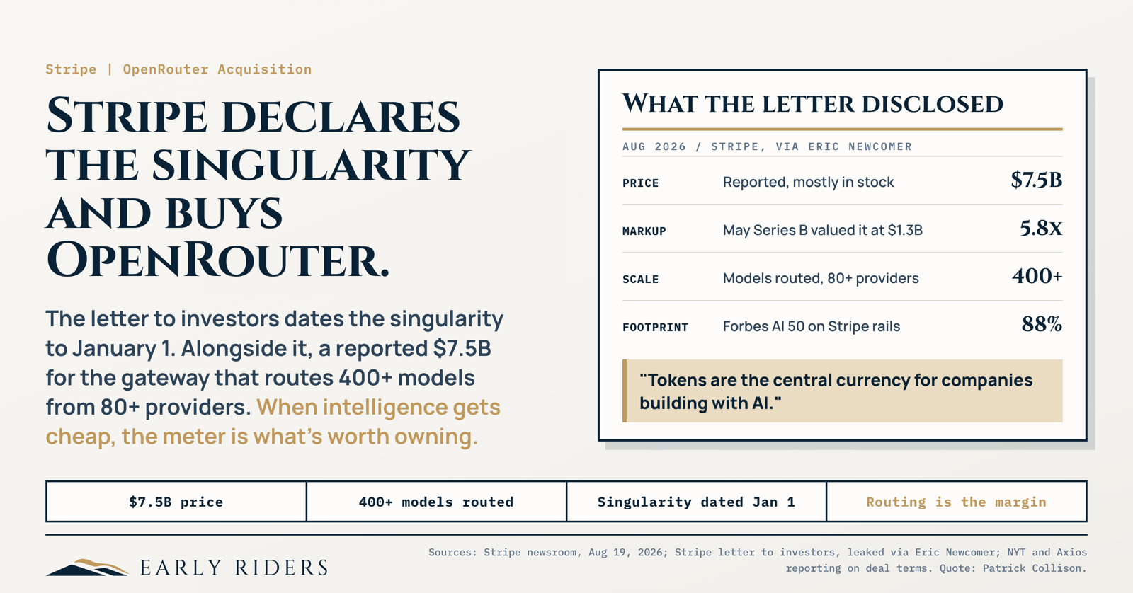 Stripe declares the singularity and buys OpenRouter