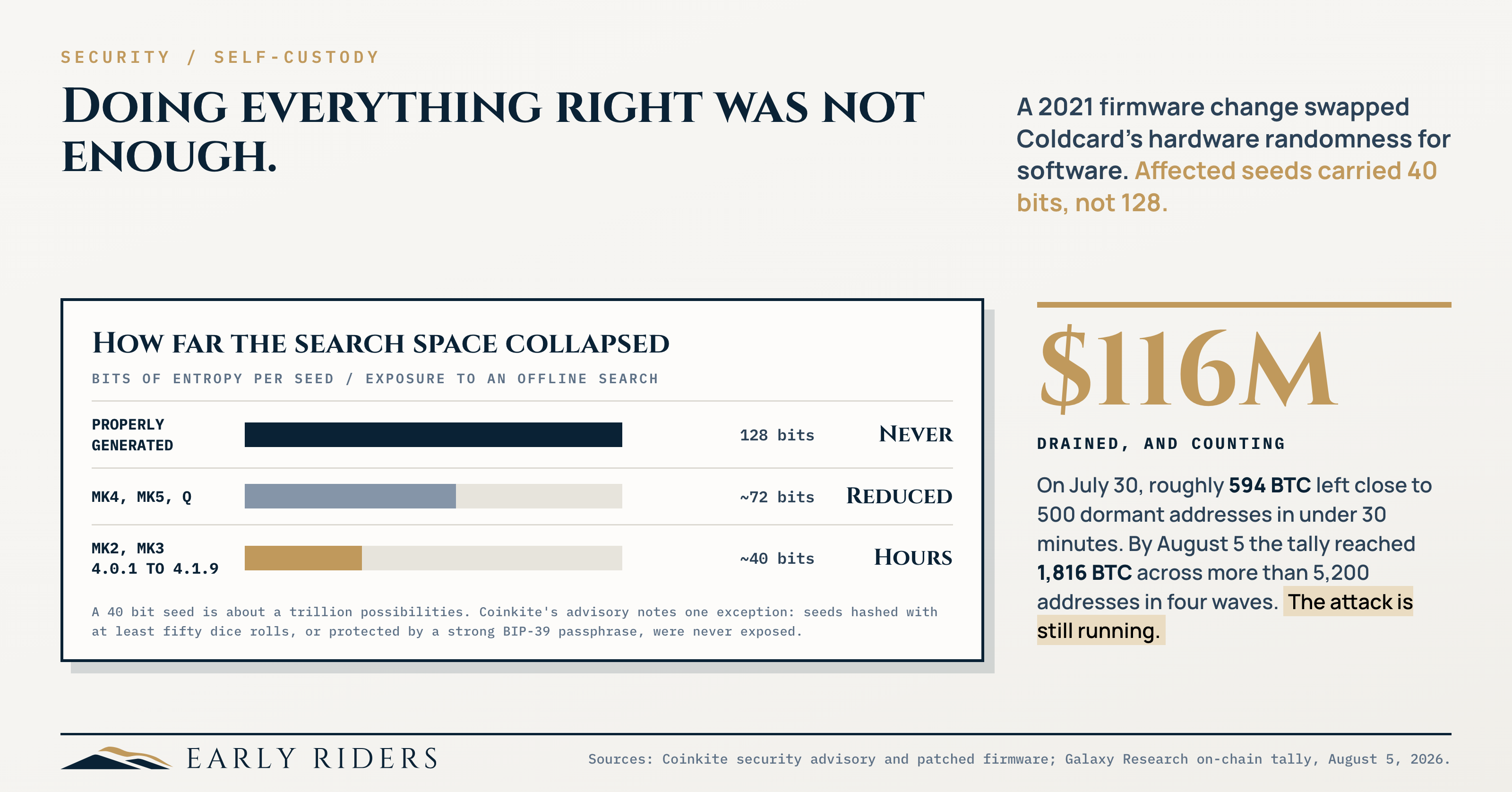 Chart of how far the Coldcard seed search space collapsed: 128 bits of entropy for a properly generated seed, roughly 72 bits for Mk4, Mk5 and Q, and roughly 40 bits for Mk2 and Mk3 on firmware 4.0.1 to 4.1.9, alongside $116 million drained and counting