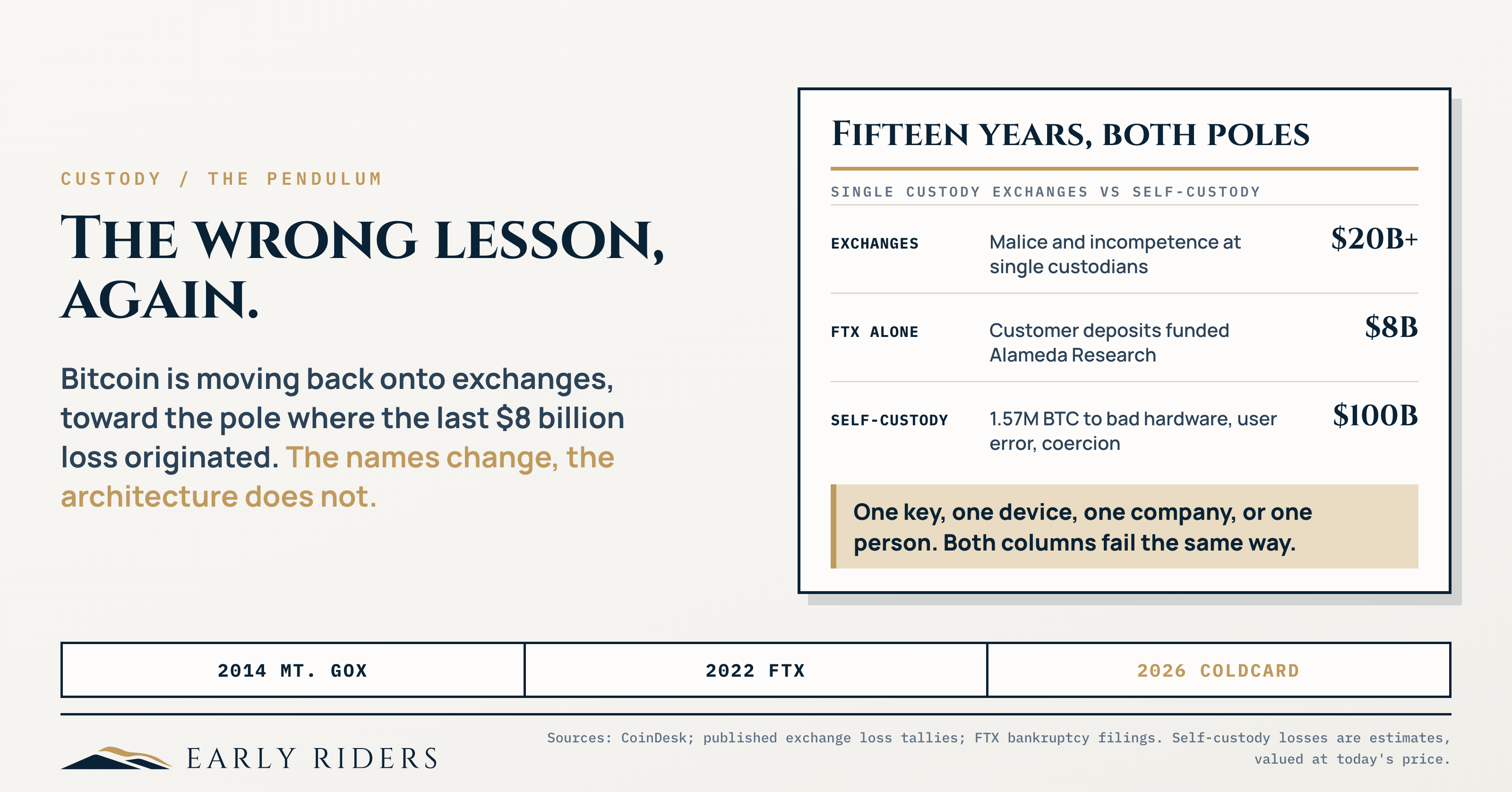 Fifteen years of losses at both poles of custody: more than $20 billion lost to malice and incompetence at single-custody exchanges, $8 billion at FTX alone, and roughly 1.57 million BTC lost in self-custody to bad hardware, user error and coercion
