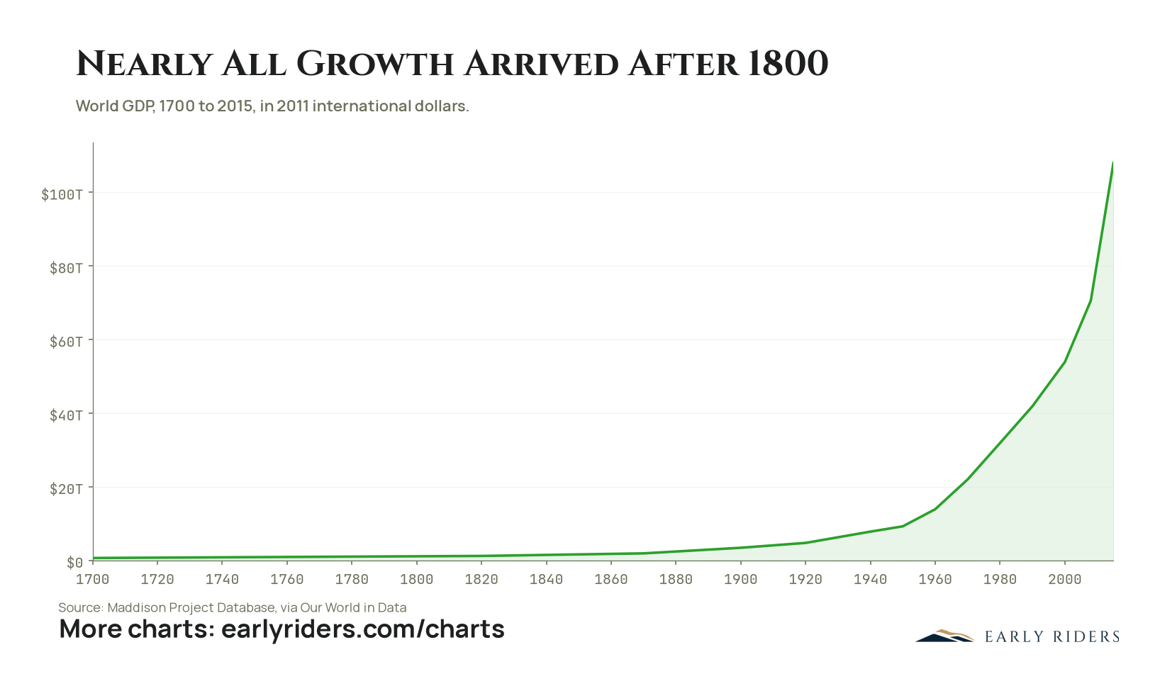 Chart: two millennia of output per person, essentially flat for centuries, with nearly all growth arriving after 1800.