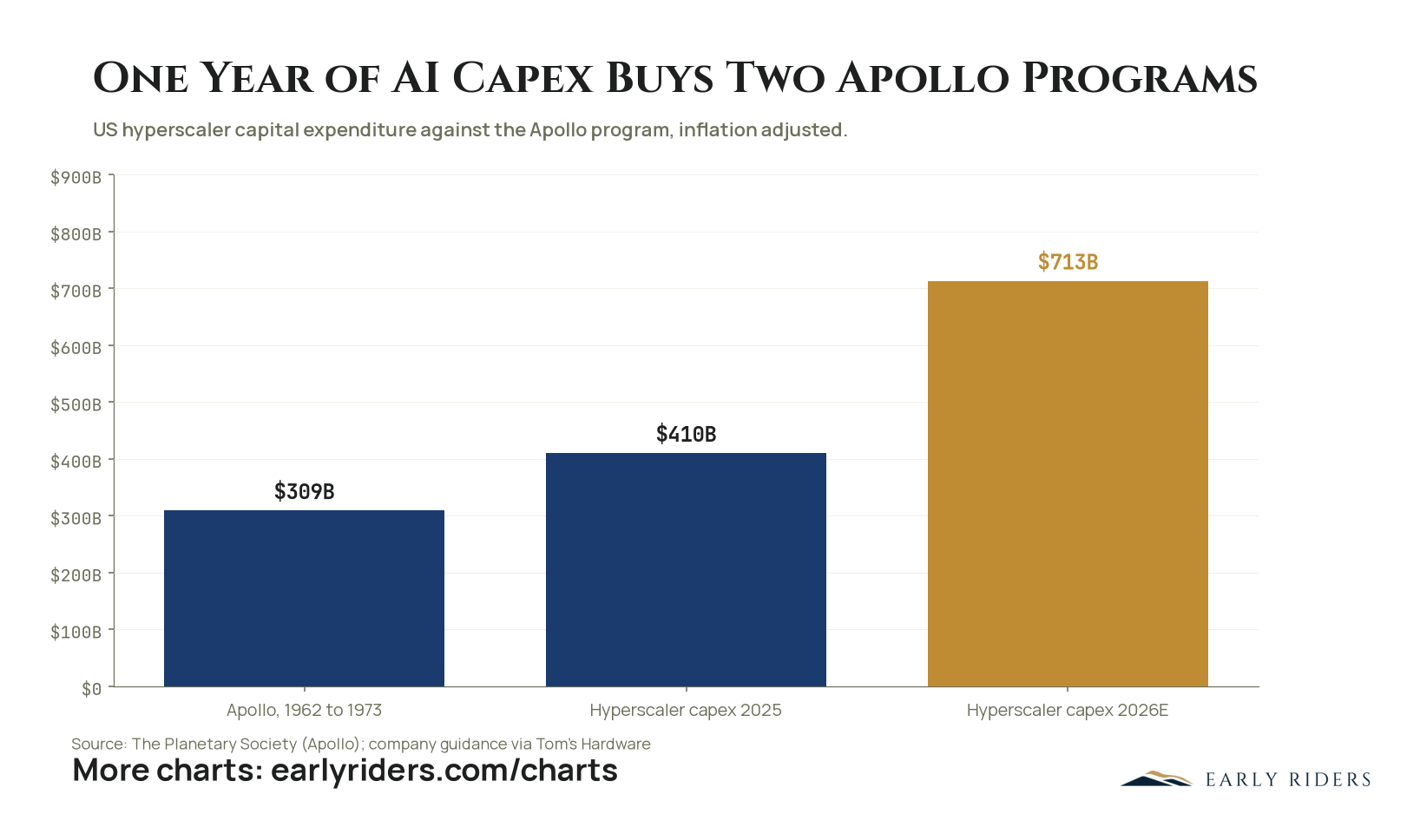 Chart comparing planned 2026 hyperscaler capital expenditure of $713 billion with the $309 billion inflation-adjusted cost of the entire Apollo program: one year of AI capex buys more than two Apollo programs.